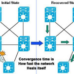 convergence