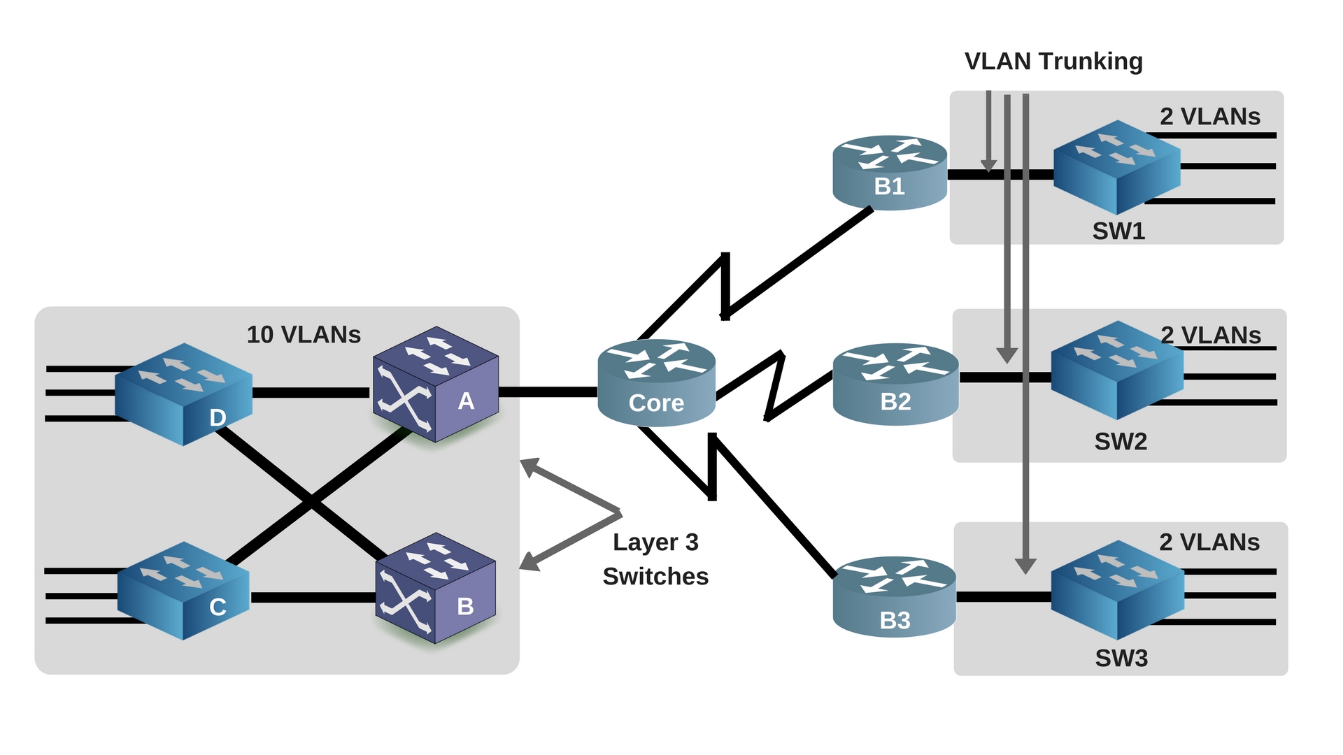 Linux vlan. Vlan1 vlan2. Схема коммутатора Cisco 2960. VLAN коммутатор. Маршрутизация VLAN топология.